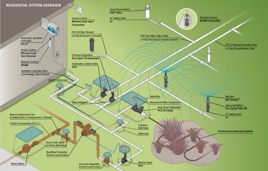 How Does an In-Ground Lawn Sprinkler System Work?